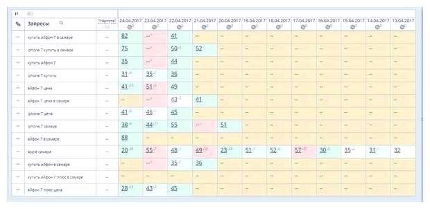 Как попасть в топ по запросу