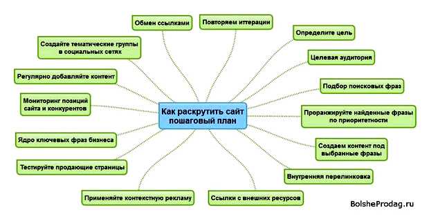Как продвигать и рекламировать сайт