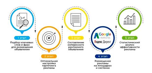 Как продвигать и рекламировать сайт