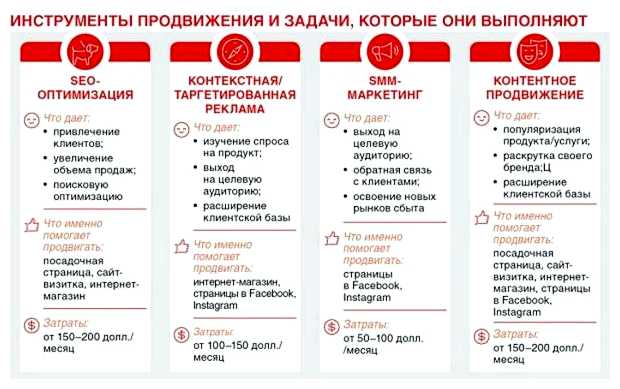 Как продвигать свой сайт в Интернете