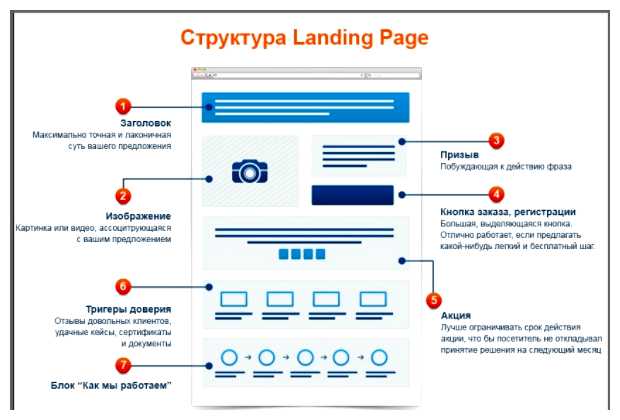 Как работает одностраничный сайт