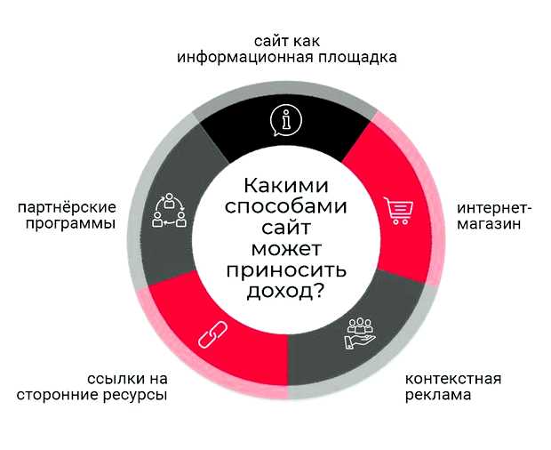 Как сайт может приносить доход