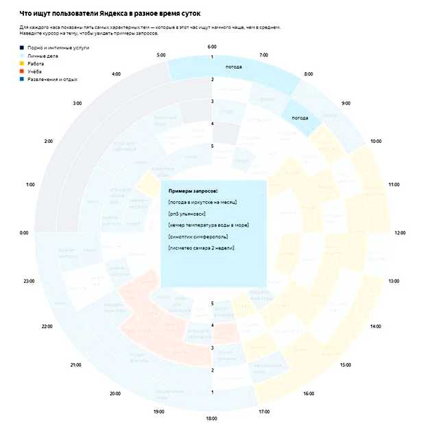 Как узнать какие запросы самые популярные