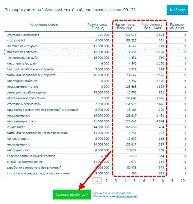 Как узнать какие запросы самые популярные