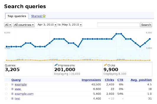 Как узнать какие запросы самые популярные