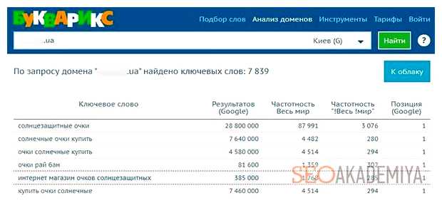 Как узнать ключевые слова сайта конкурента