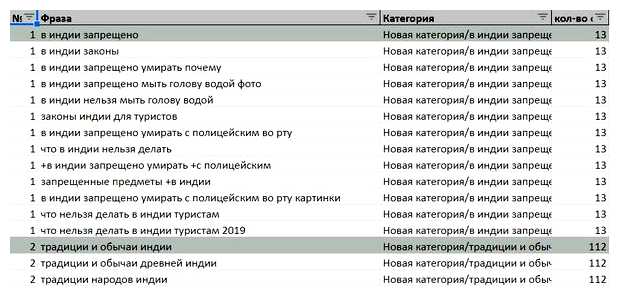 Как вывести сайт в топ по запросам