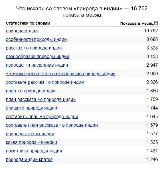 Как вывести сайт в топ по запросам