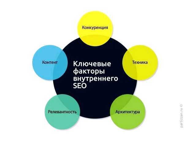 Какая бывает SEO оптимизация