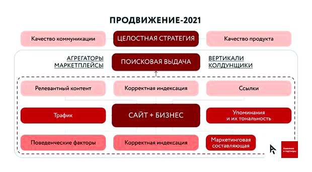 Какие есть способы продвижения сайта