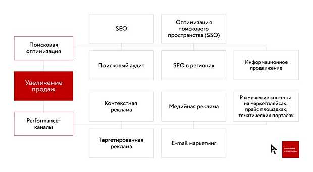 Какие есть способы продвижения сайта