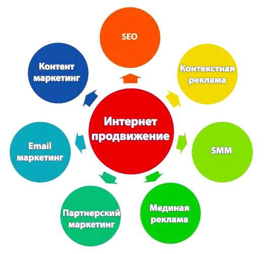 Какие есть способы продвижения сайта