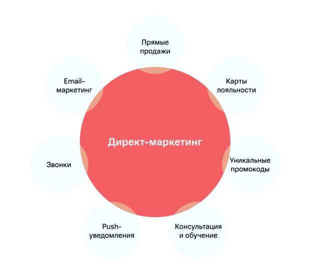 Какие есть виды продвижения