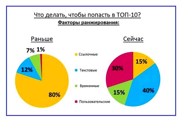 Какие факторы понижают рейтинг сайта в поисковой выдаче
