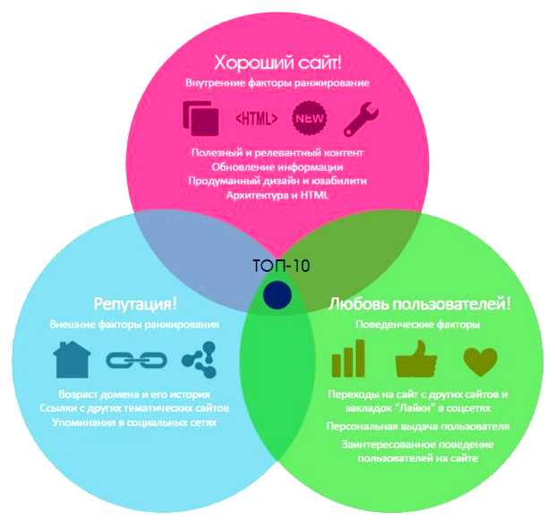 Какие факторы понижают рейтинг сайта в поисковой выдаче