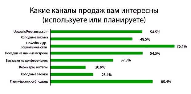 Какие маркетинговые каналы бывают
