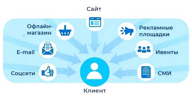 Какие маркетинговые каналы бывают