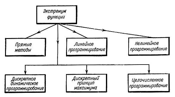 Какие методы оптимизации применяют при решении задач линейного целочисленного программирования