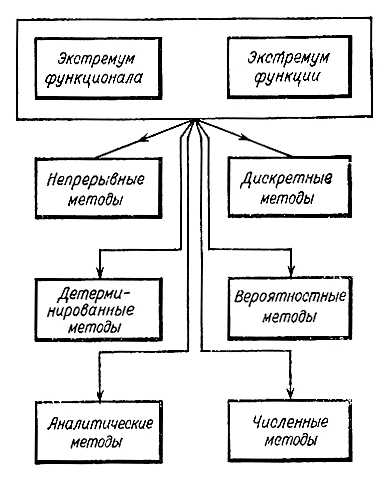 Какие методы оптимизации применяют при решении задач линейного целочисленного программирования