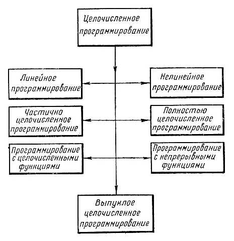 Какие методы оптимизации применяют при решении задач линейного целочисленного программирования