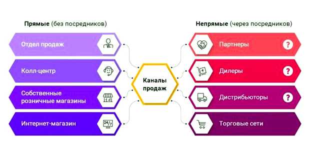 Какие могут быть каналы продаж