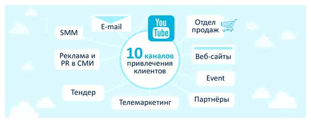 Какие могут быть каналы продаж