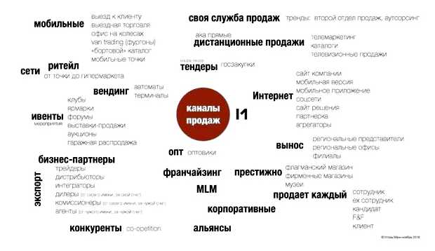 Какие могут быть каналы продаж