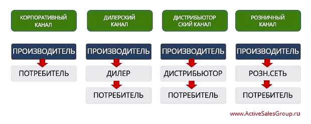 Какие могут быть каналы продаж