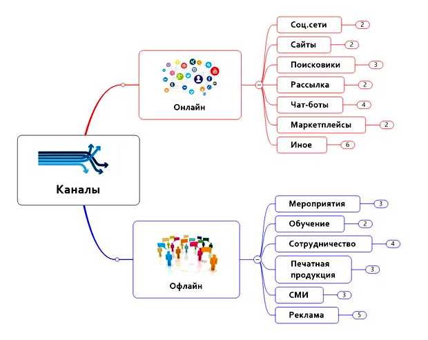 Какие могут быть каналы продвижения