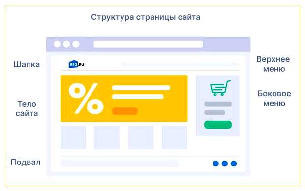 Какие основные элементы должен содержать каждый сайт