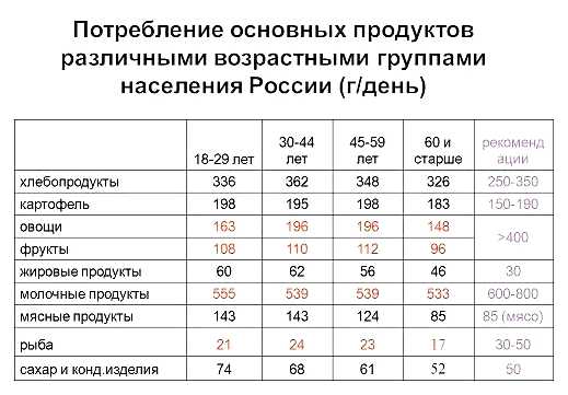 Какие продукты питания самые востребованные