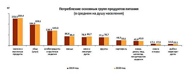 Какие продукты питания самые востребованные
