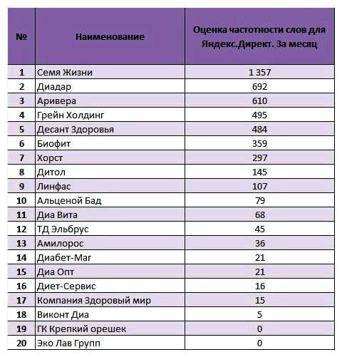 Какие продукты питания самые востребованные