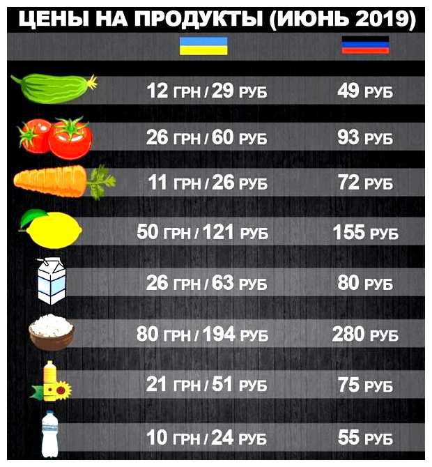 Какие продукты питания самые востребованные