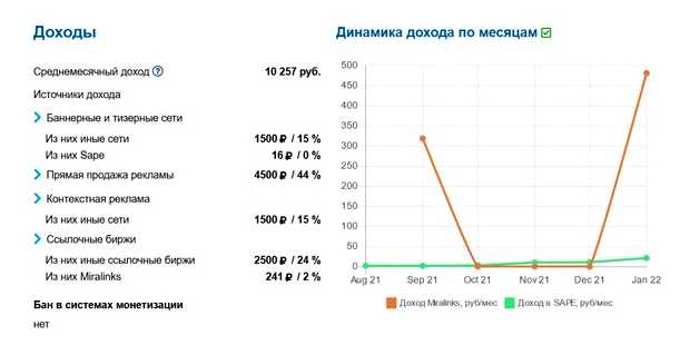 Какие сайты зарабатывают больше всего