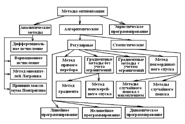 Какие существуют методы оптимизации