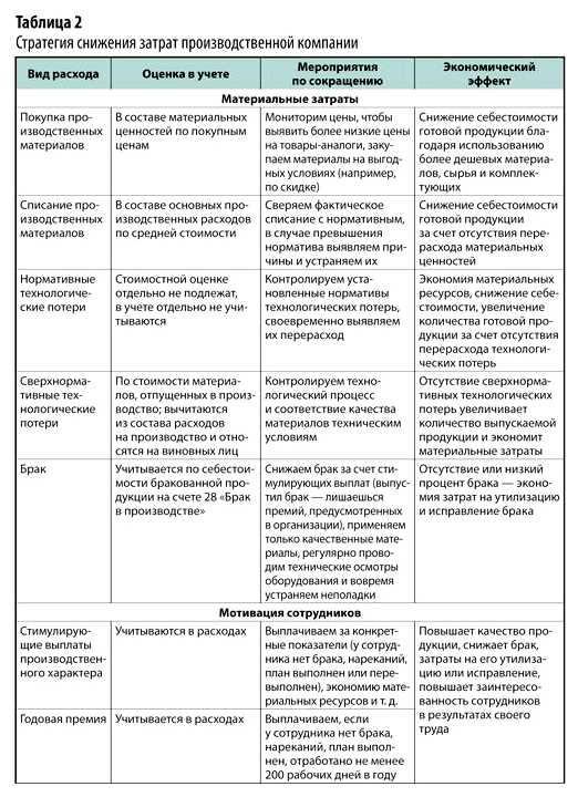 Какие существуют пути снижения затрат