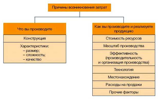 Какие существуют пути снижения затрат