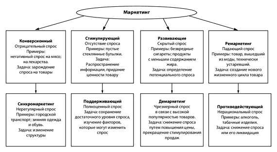 Какие существуют виды маркетинга