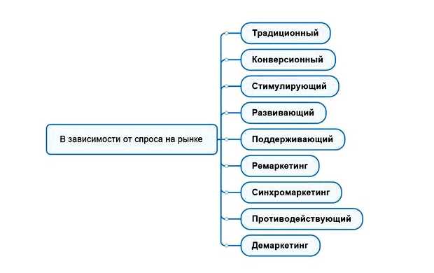 Какие существуют виды маркетинга