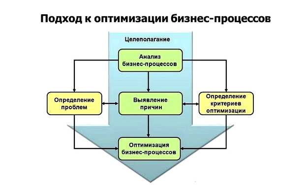 Какие виды оптимизации существуют