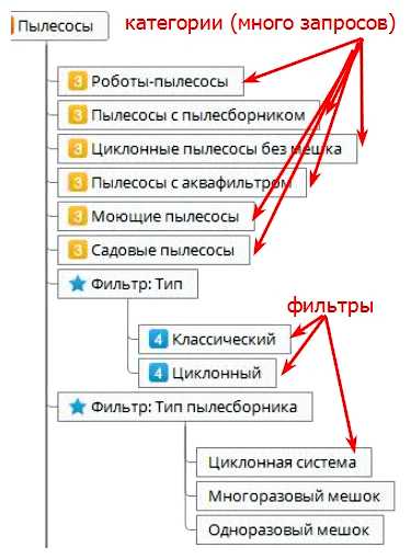 Какие виды работ проводятся в процессе продвижения сайта