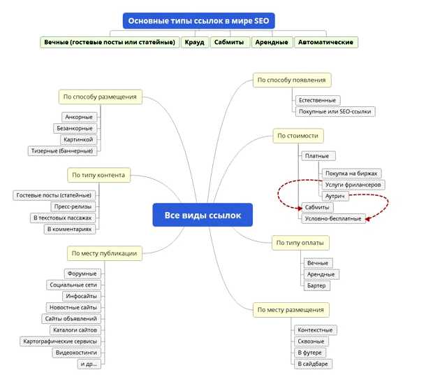 Какие виды SEO бывают