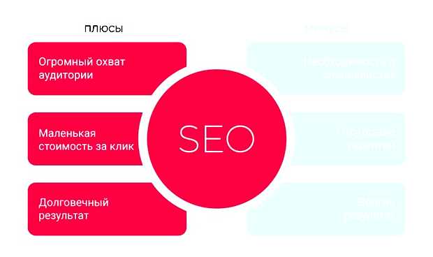 Какие виды SEO существуют