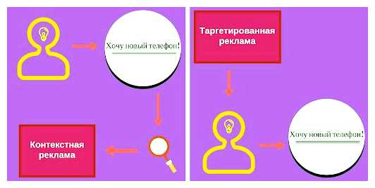 Какое ключевое отличие контекстной рекламы от таргетинга