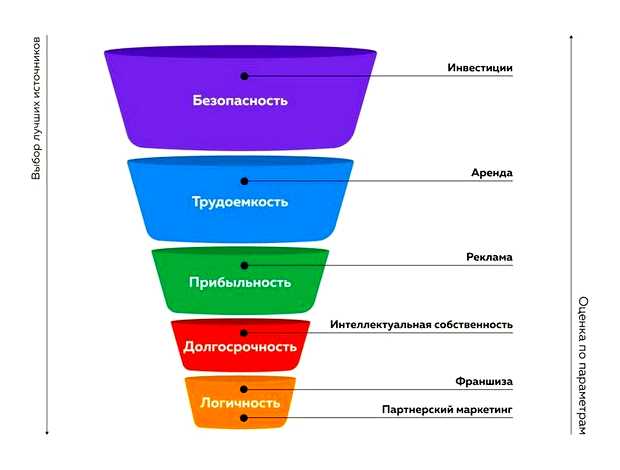 Какой пассивный бизнес открыть