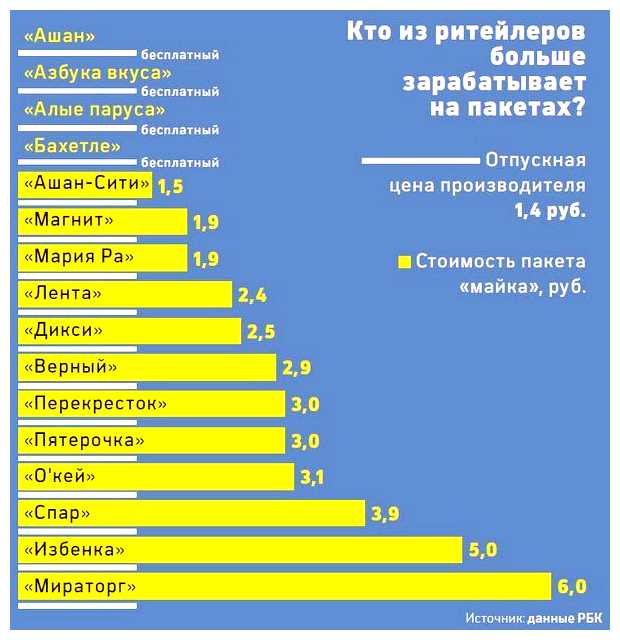 Какой предмет самый продаваемый в мире