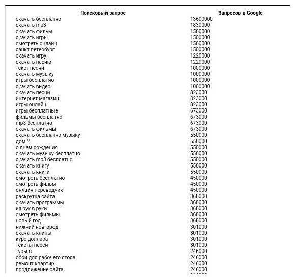 Какой самый частый запрос в Google