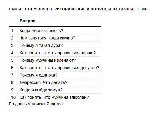 Какой самый популярный вопрос в интернете
