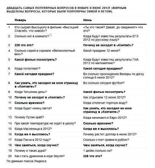 Какой самый популярный вопрос в интернете